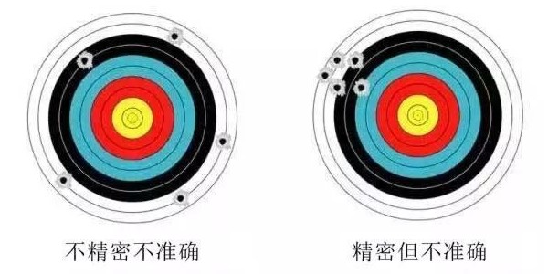 精密度與準(zhǔn)確度
